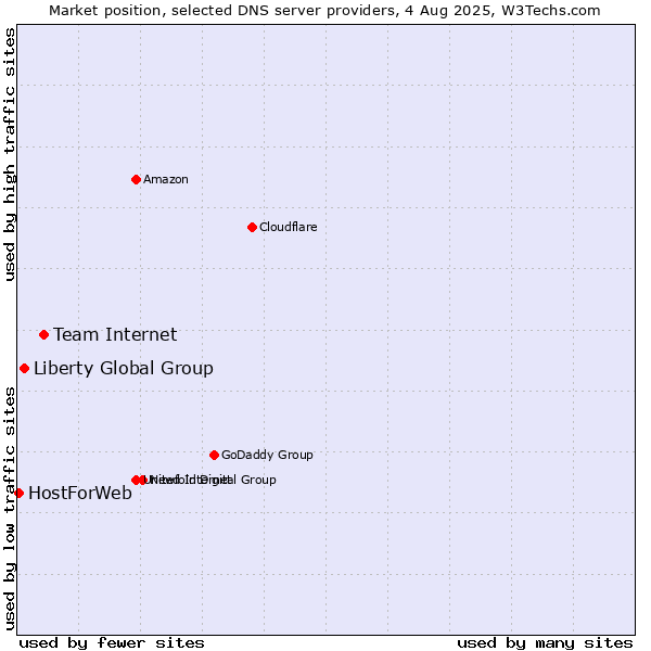 Market position of Team Internet vs. Liberty Global Group vs. HostForWeb