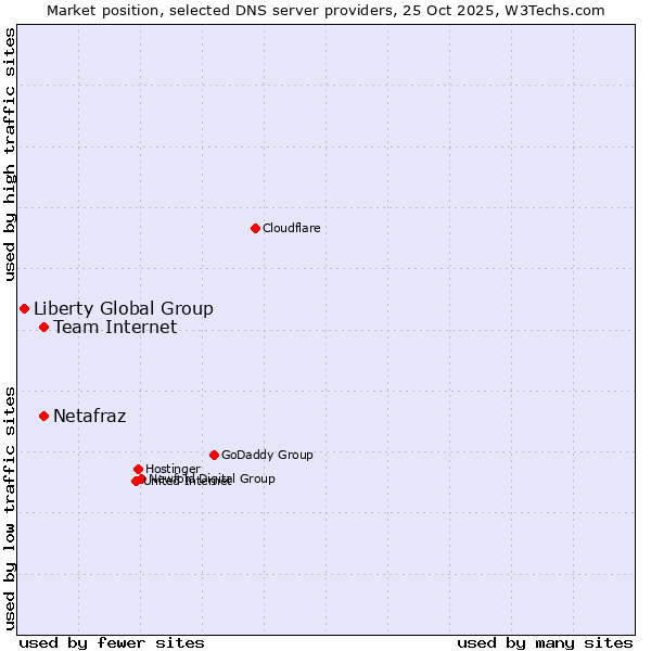 Market position of Netafraz vs. Team Internet vs. Liberty Global Group
