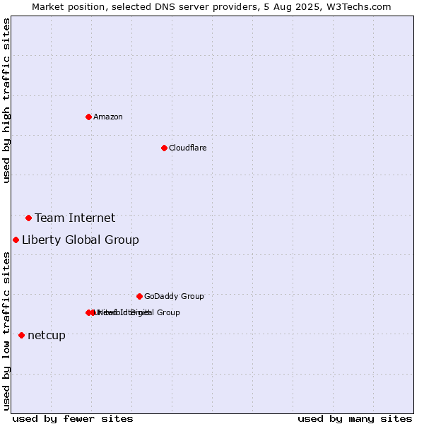 Market position of Team Internet vs. netcup vs. Liberty Global Group