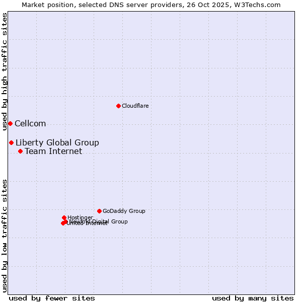 Market position of Team Internet vs. Liberty Global Group vs. Cellcom