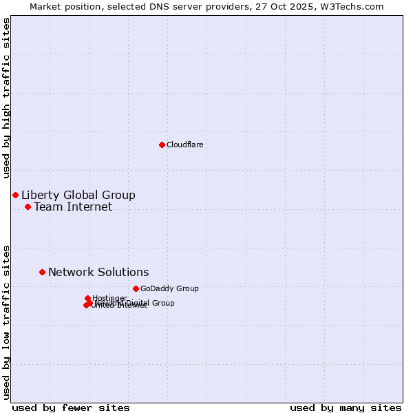 Market position of Network Solutions vs. Team Internet vs. Liberty Global Group
