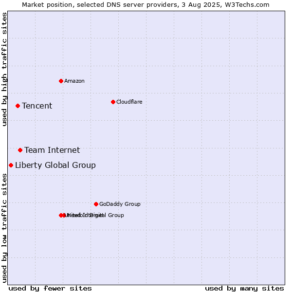 Market position of Team Internet vs. Tencent vs. Liberty Global Group