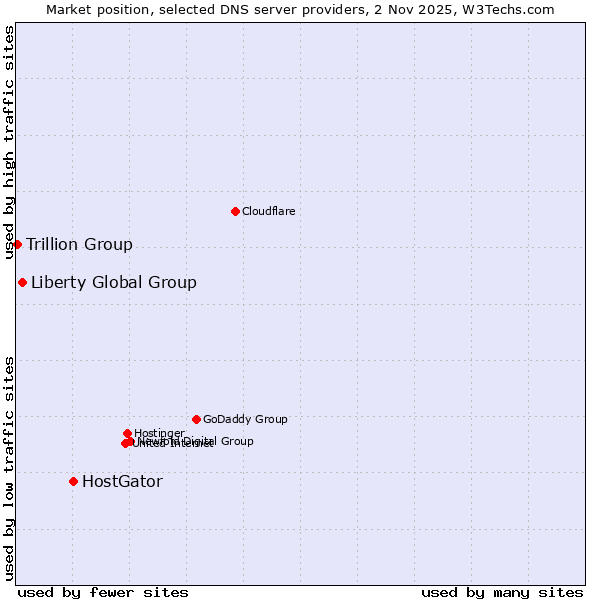 Market position of HostGator vs. Liberty Global Group vs. Trillion Group