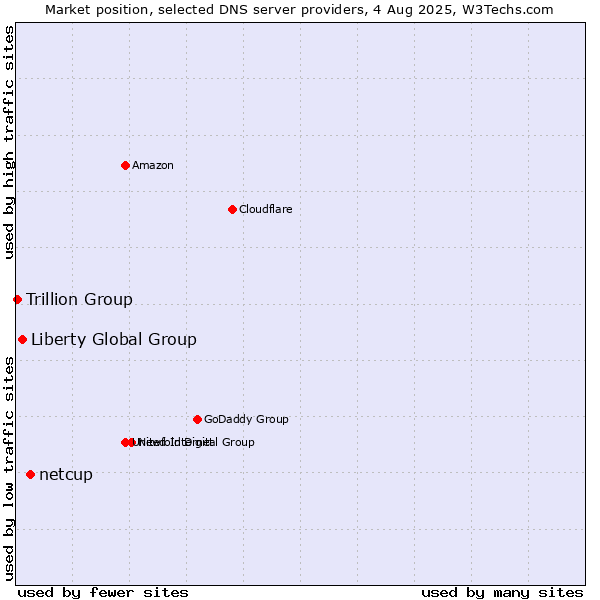Market position of netcup vs. Liberty Global Group vs. Trillion Group
