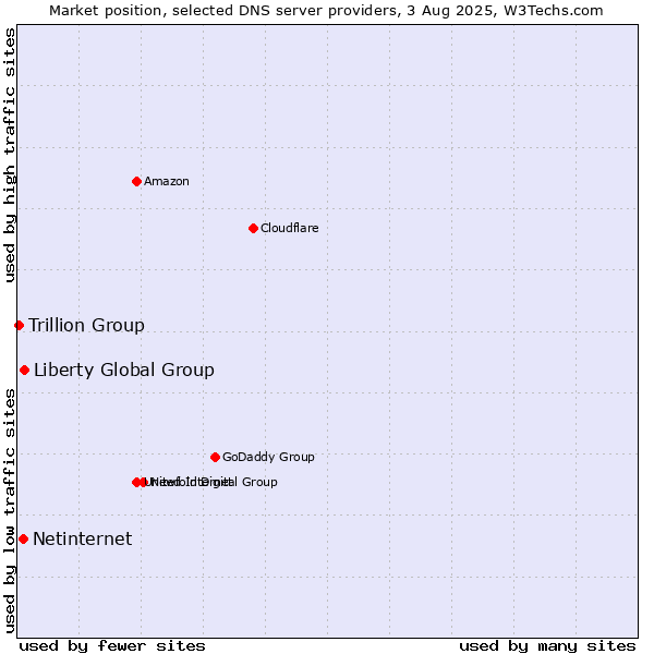 Market position of Liberty Global Group vs. Netinternet vs. Trillion Group