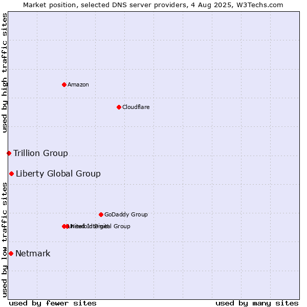 Market position of Liberty Global Group vs. Netmark vs. Trillion Group