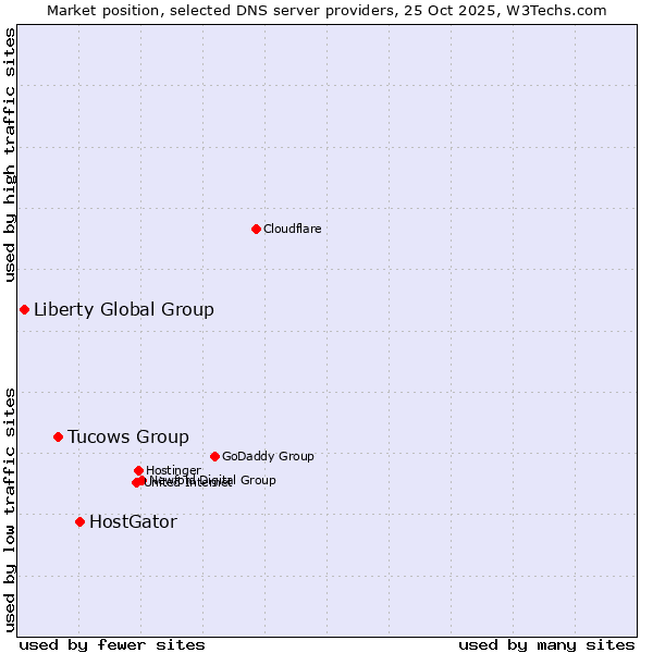 Market position of HostGator vs. Tucows Group vs. Liberty Global Group