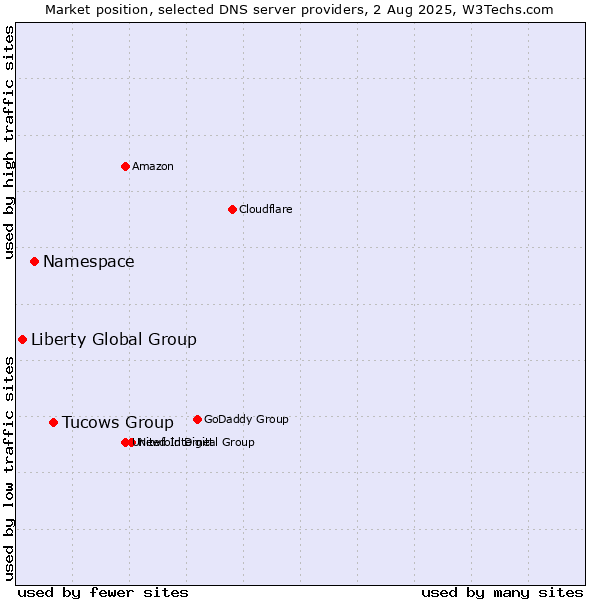 Market position of Tucows Group vs. Namespace vs. Liberty Global Group