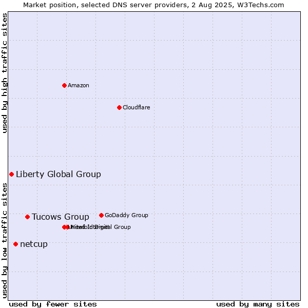 Market position of Tucows Group vs. netcup vs. Liberty Global Group