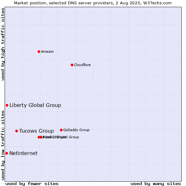 Market position of Tucows Group vs. Liberty Global Group vs. Netinternet