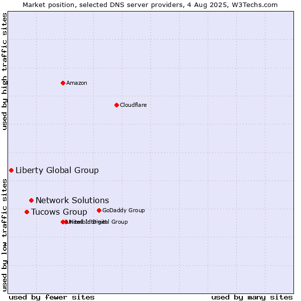 Market position of Network Solutions vs. Tucows Group vs. Liberty Global Group