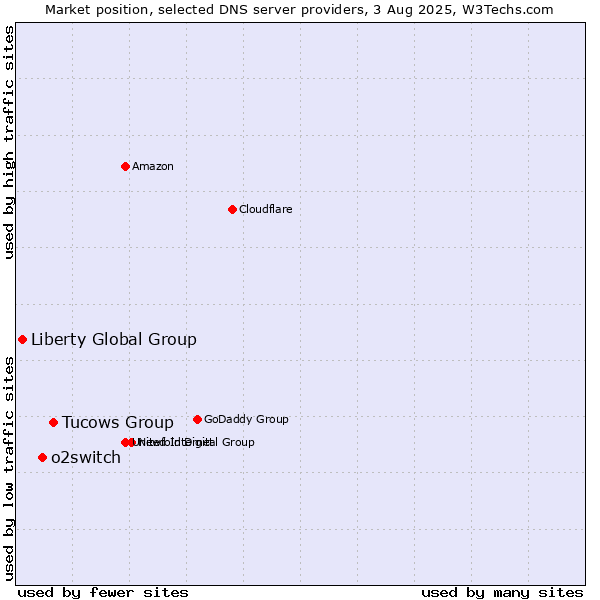Market position of Tucows Group vs. o2switch vs. Liberty Global Group