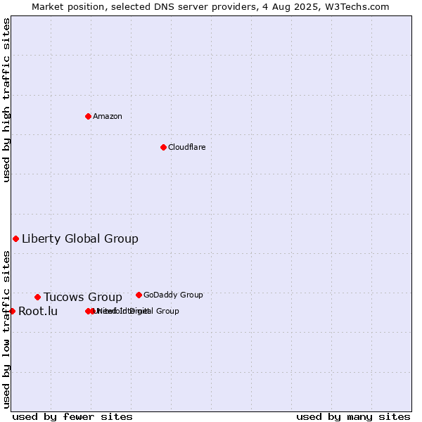 Market position of Tucows Group vs. Liberty Global Group vs. Root.lu