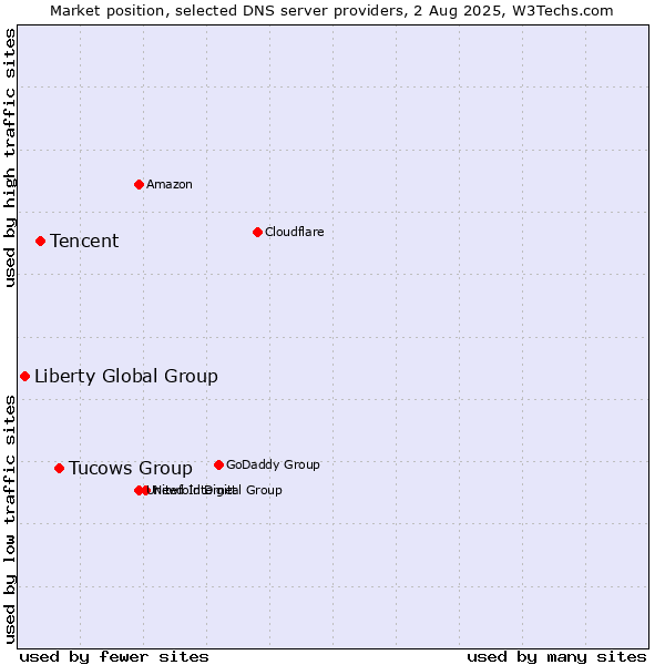 Market position of Tucows Group vs. Tencent vs. Liberty Global Group