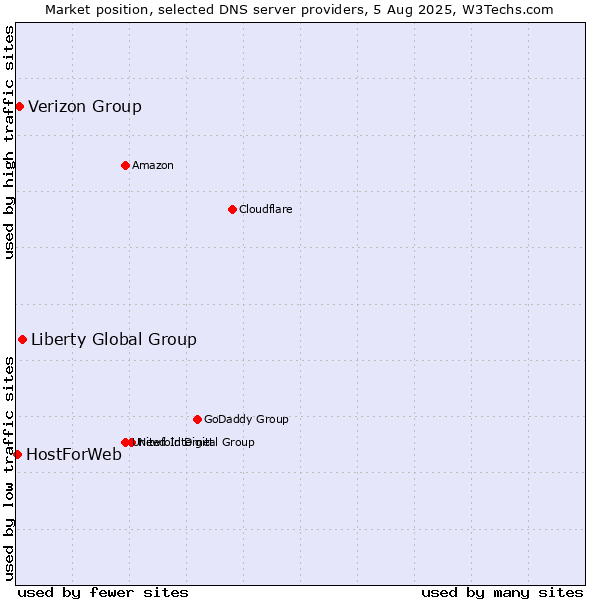 Market position of Liberty Global Group vs. Verizon Group vs. HostForWeb