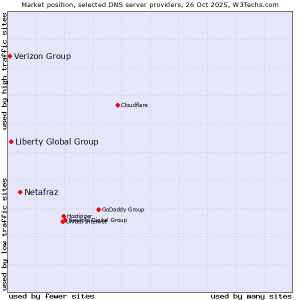 Market position of Netafraz vs. Liberty Global Group vs. Verizon Group