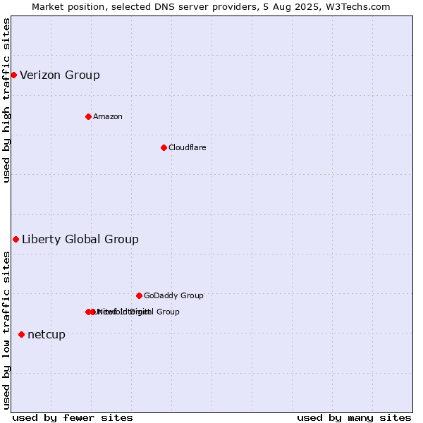 Market position of netcup vs. Liberty Global Group vs. Verizon Group