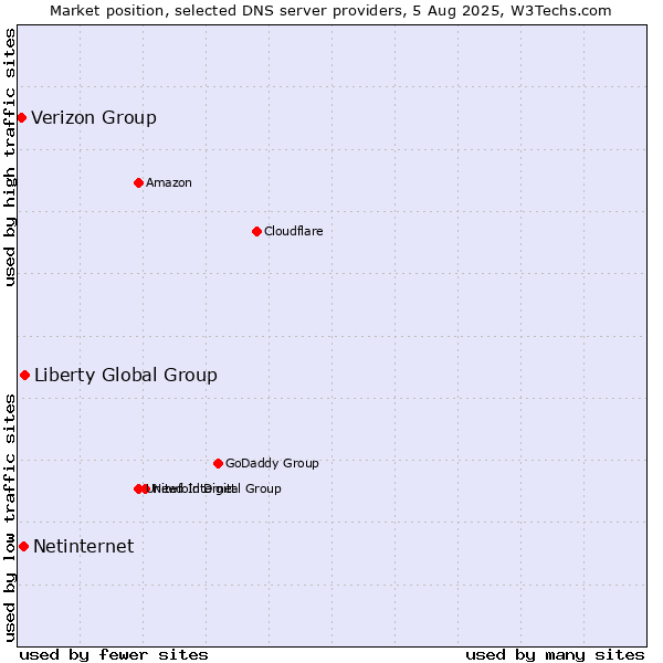 Market position of Liberty Global Group vs. Netinternet vs. Verizon Group