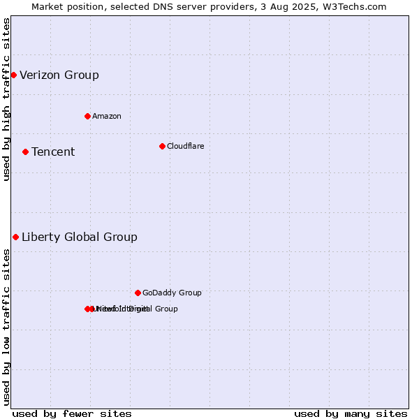 Market position of Tencent vs. Liberty Global Group vs. Verizon Group