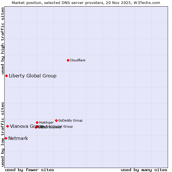 Market position of Vianova Group vs. Liberty Global Group vs. Netmark