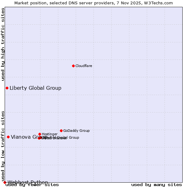 Market position of Vianova Group vs. Liberty Global Group vs. Webhost Python