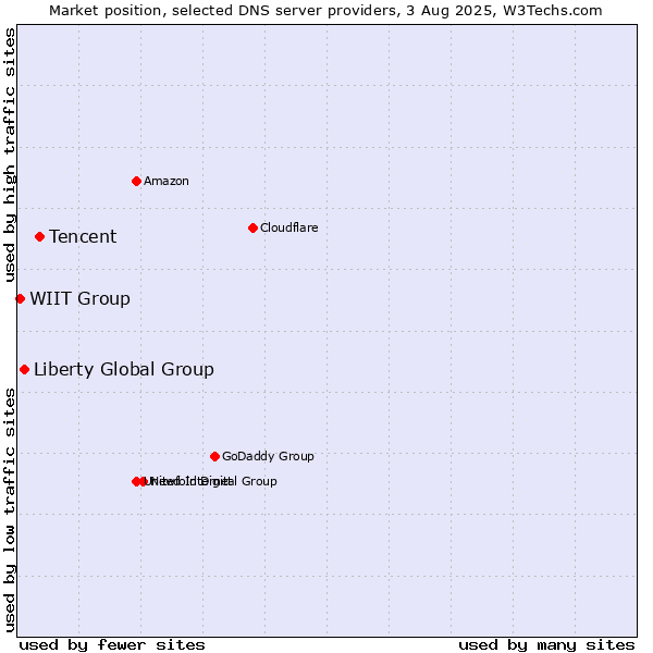 Market position of Tencent vs. Liberty Global Group vs. WIIT Group