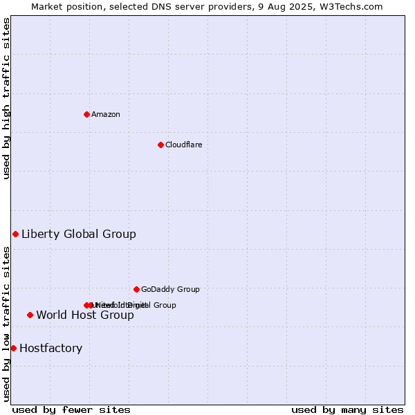 Market position of World Host Group vs. Liberty Global Group vs. Hostfactory