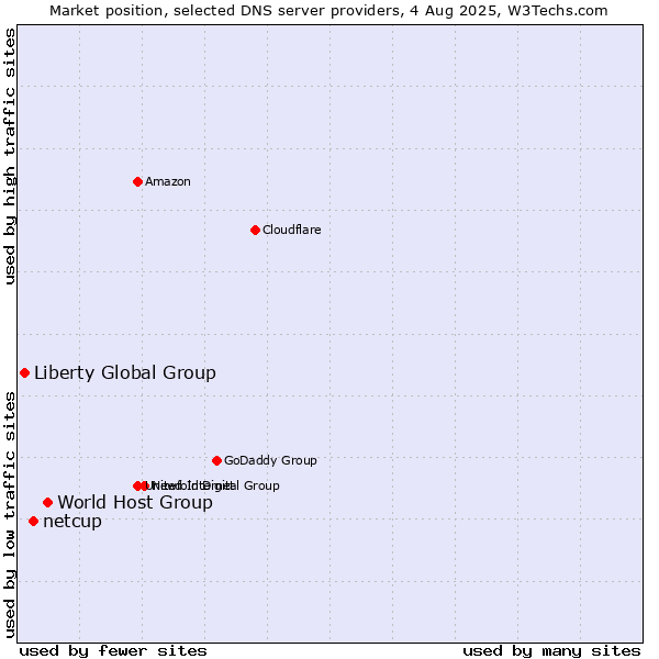 Market position of World Host Group vs. netcup vs. Liberty Global Group
