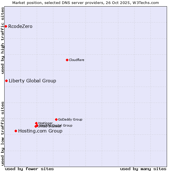 Market position of Hosting.com Group vs. Liberty Global Group vs. RcodeZero