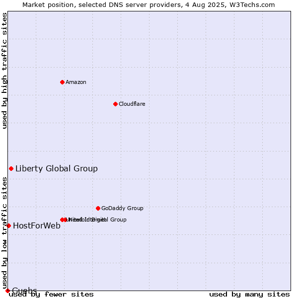 Market position of Liberty Global Group vs. Guebs vs. HostForWeb