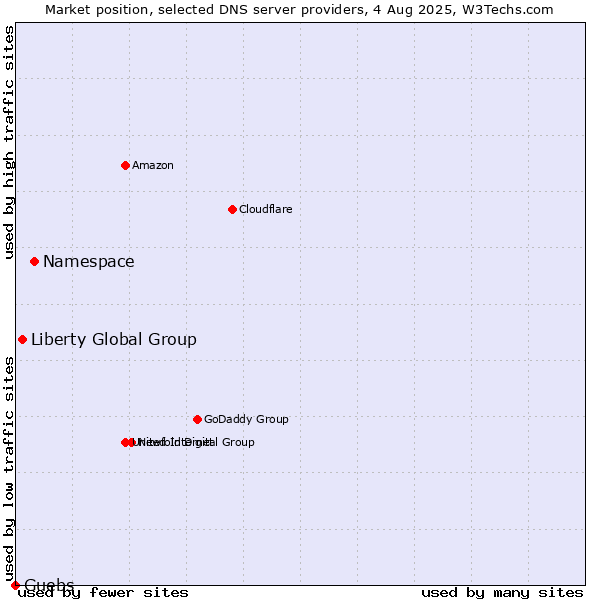 Market position of Namespace vs. Liberty Global Group vs. Guebs