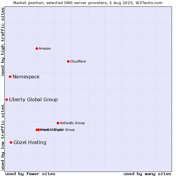 Market position of Güzel Hosting vs. Namespace vs. Liberty Global Group