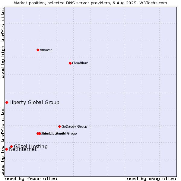 Market position of Güzel Hosting vs. Liberty Global Group vs. Netinternet