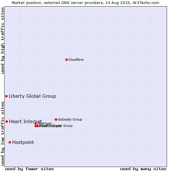 Market position of Hostpoint vs. Heart Internet vs. Liberty Global Group