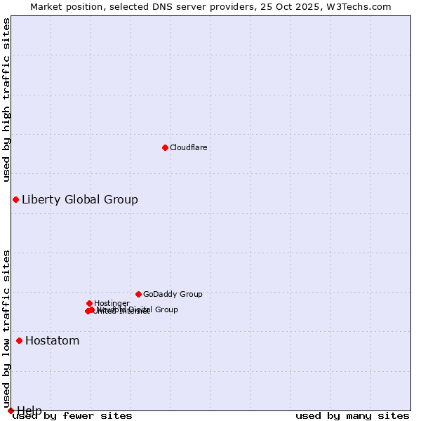 Market position of Hostatom vs. Liberty Global Group vs. Help