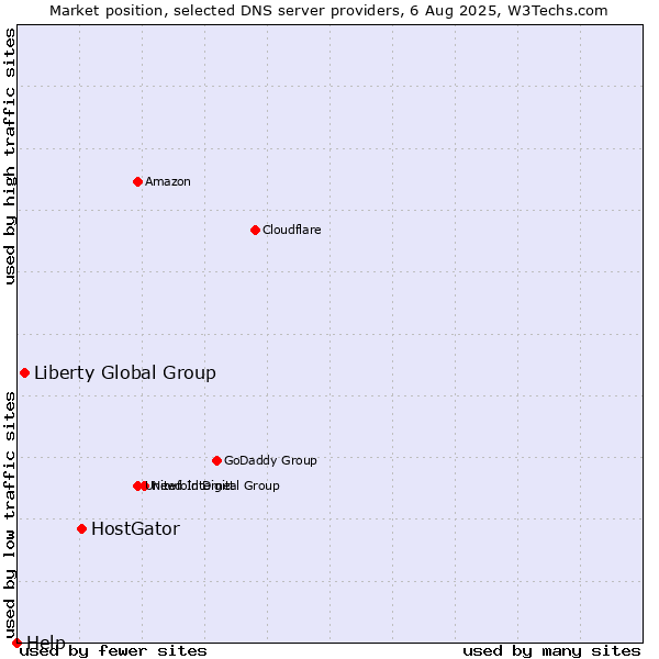 Market position of HostGator vs. Liberty Global Group vs. Help