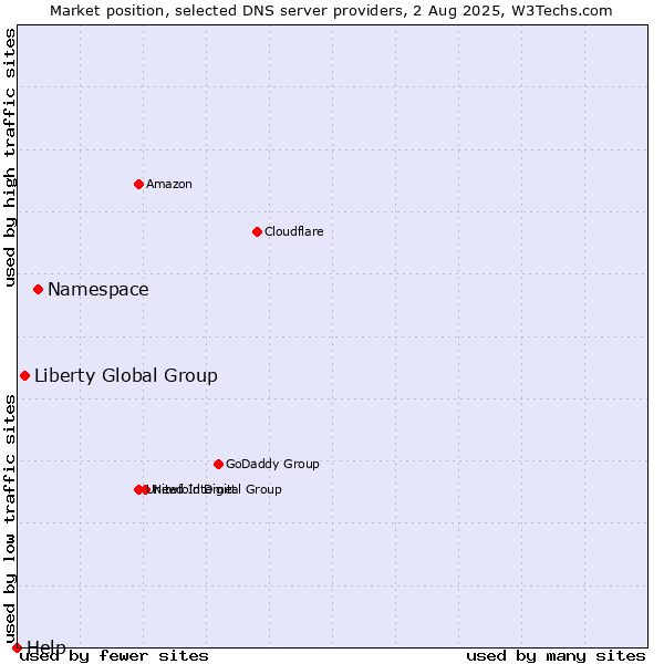Market position of Namespace vs. Liberty Global Group vs. Help