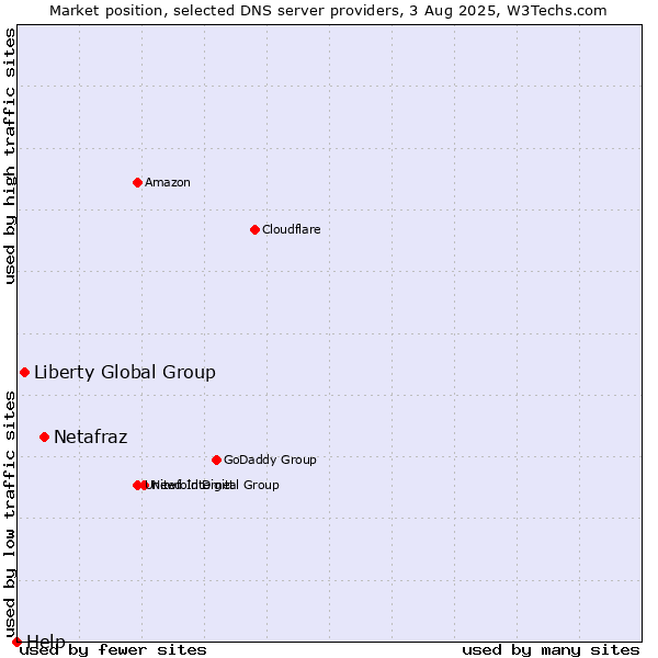 Market position of Netafraz vs. Liberty Global Group vs. Help