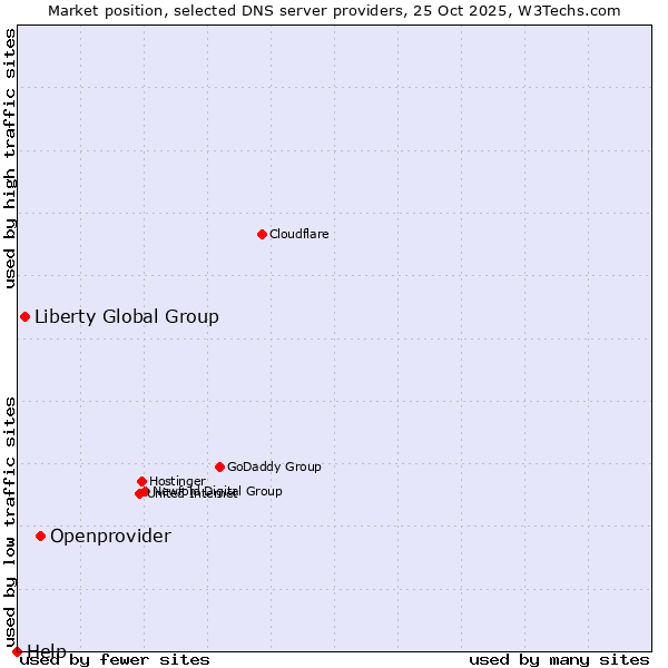 Market position of Openprovider vs. Liberty Global Group vs. Help