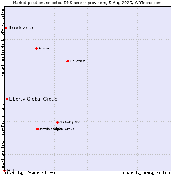 Market position of Liberty Global Group vs. RcodeZero vs. Help