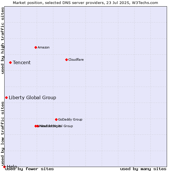 Market position of Tencent vs. Liberty Global Group vs. Help