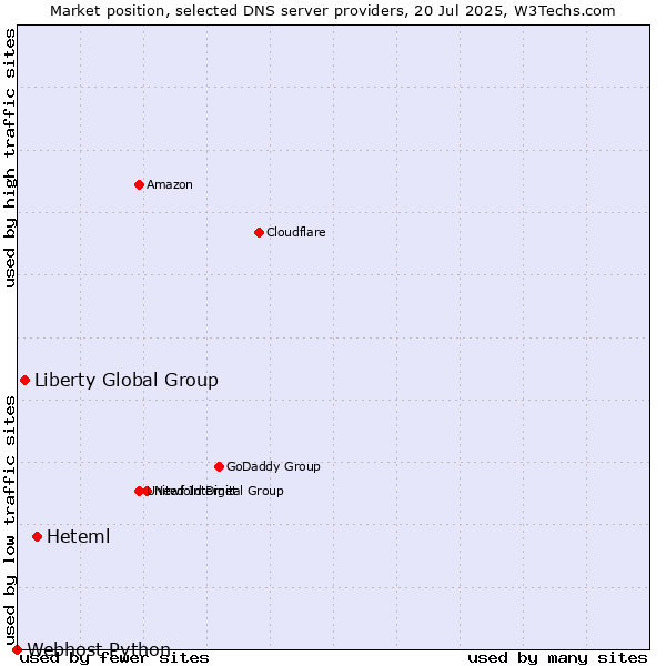 Market position of Heteml vs. Liberty Global Group vs. Webhost Python