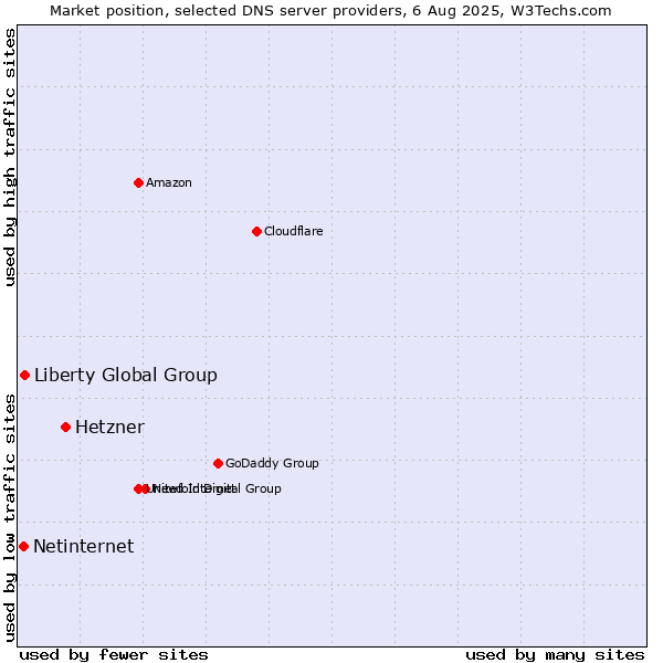 Market position of Hetzner vs. Liberty Global Group vs. Netinternet