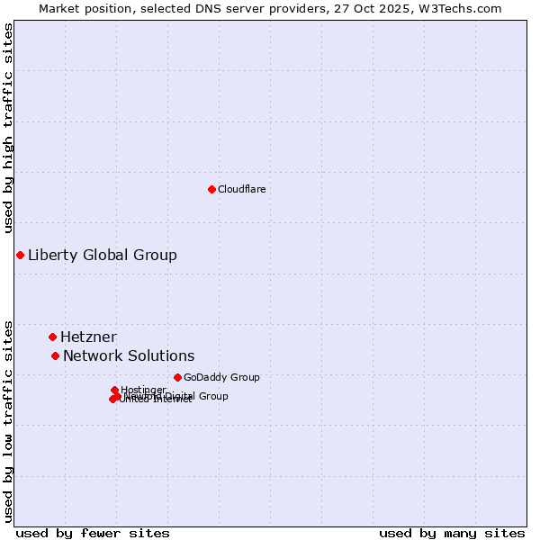 Market position of Network Solutions vs. Hetzner vs. Liberty Global Group