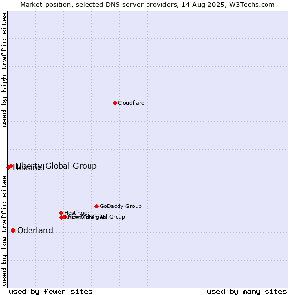 Market position of Oderland vs. Liberty Global Group vs. Hexonet