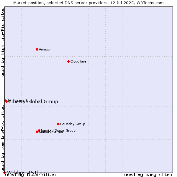 Market position of Liberty Global Group vs. Hexonet vs. Webhost Python