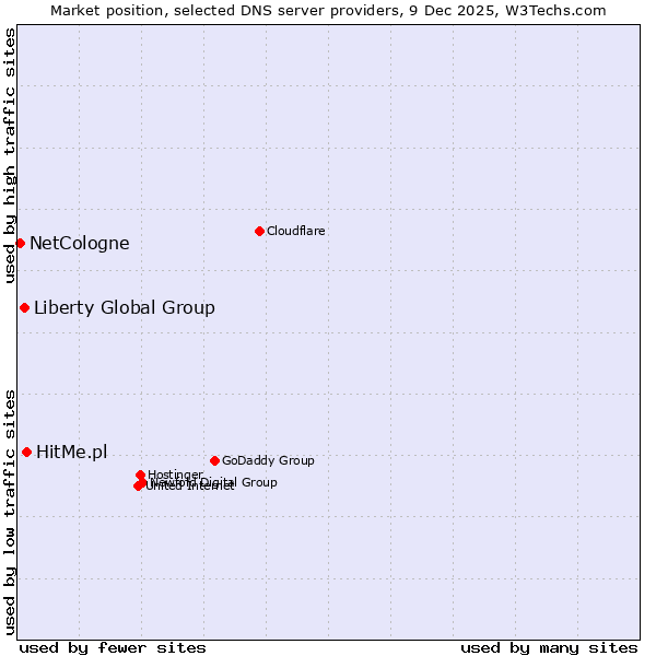 Market position of HitMe.pl vs. Liberty Global Group vs. NetCologne