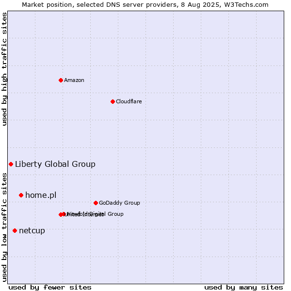 Market position of home.pl vs. netcup vs. Liberty Global Group