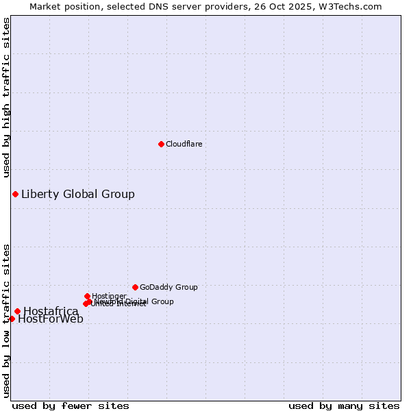 Market position of Hostafrica vs. Liberty Global Group vs. HostForWeb