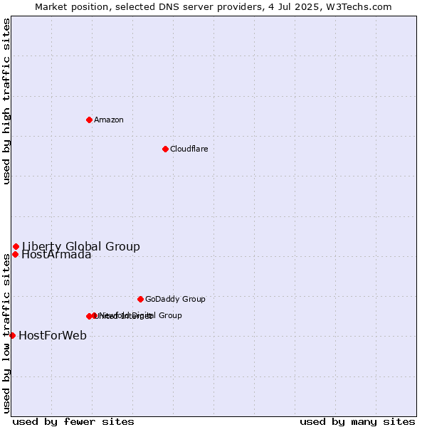 Market position of Liberty Global Group vs. HostArmada vs. HostForWeb